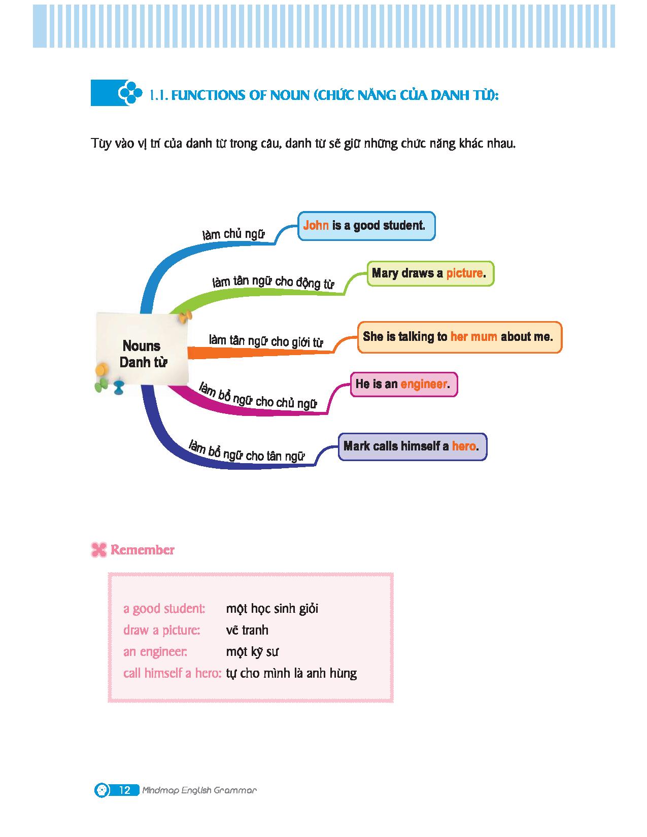 mindmap english grammar - ngữ pháp tiếng anh bằng sơ đồ tư duy - Ảnh 3